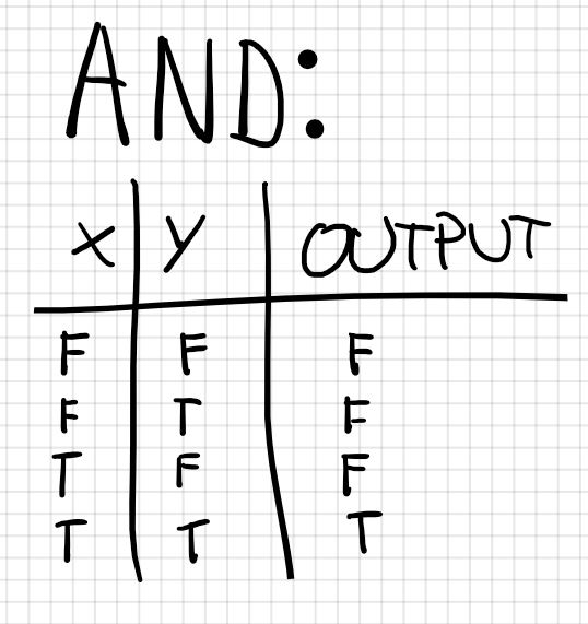 AND Truth Table